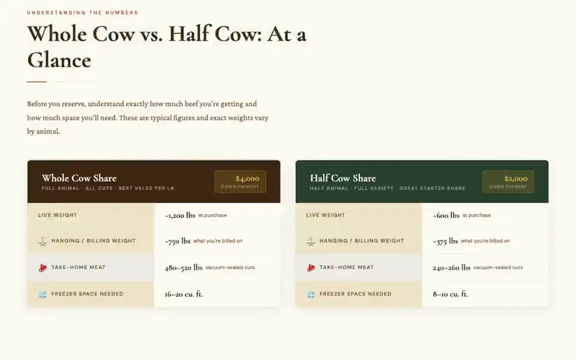 Dunn Right Ranch website, the whole cow versus half cow comparison page